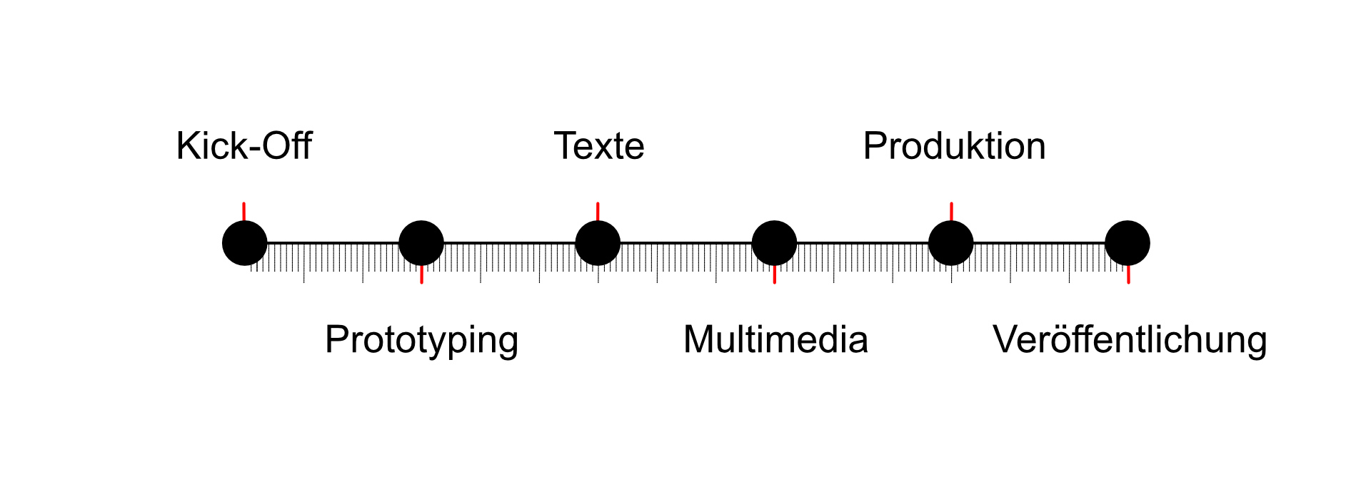 Projektveralauf App-Entwicklung. Copyright: ostmodern
